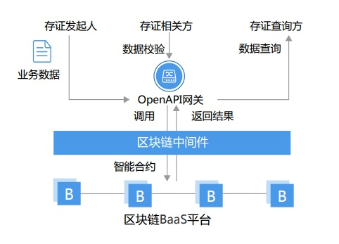 区块链技术生态日趋多元化，投资风险不容忽视。的简单介绍