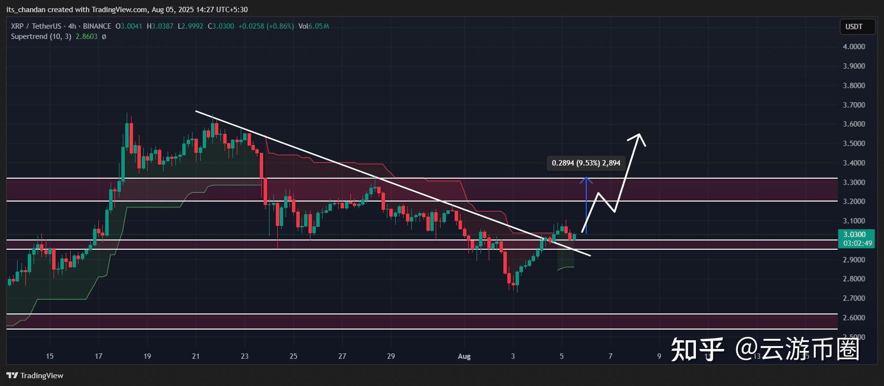 XRP攀升势惊人，一夜飙升315%，加密市场沸腾的简单介绍